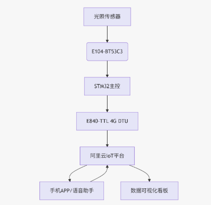 2  智能照明方案