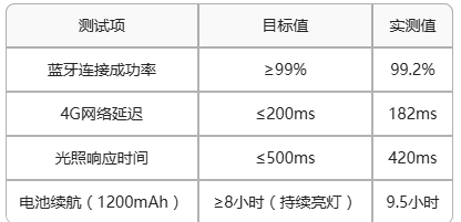 7   智能照明方案通信測(cè)試