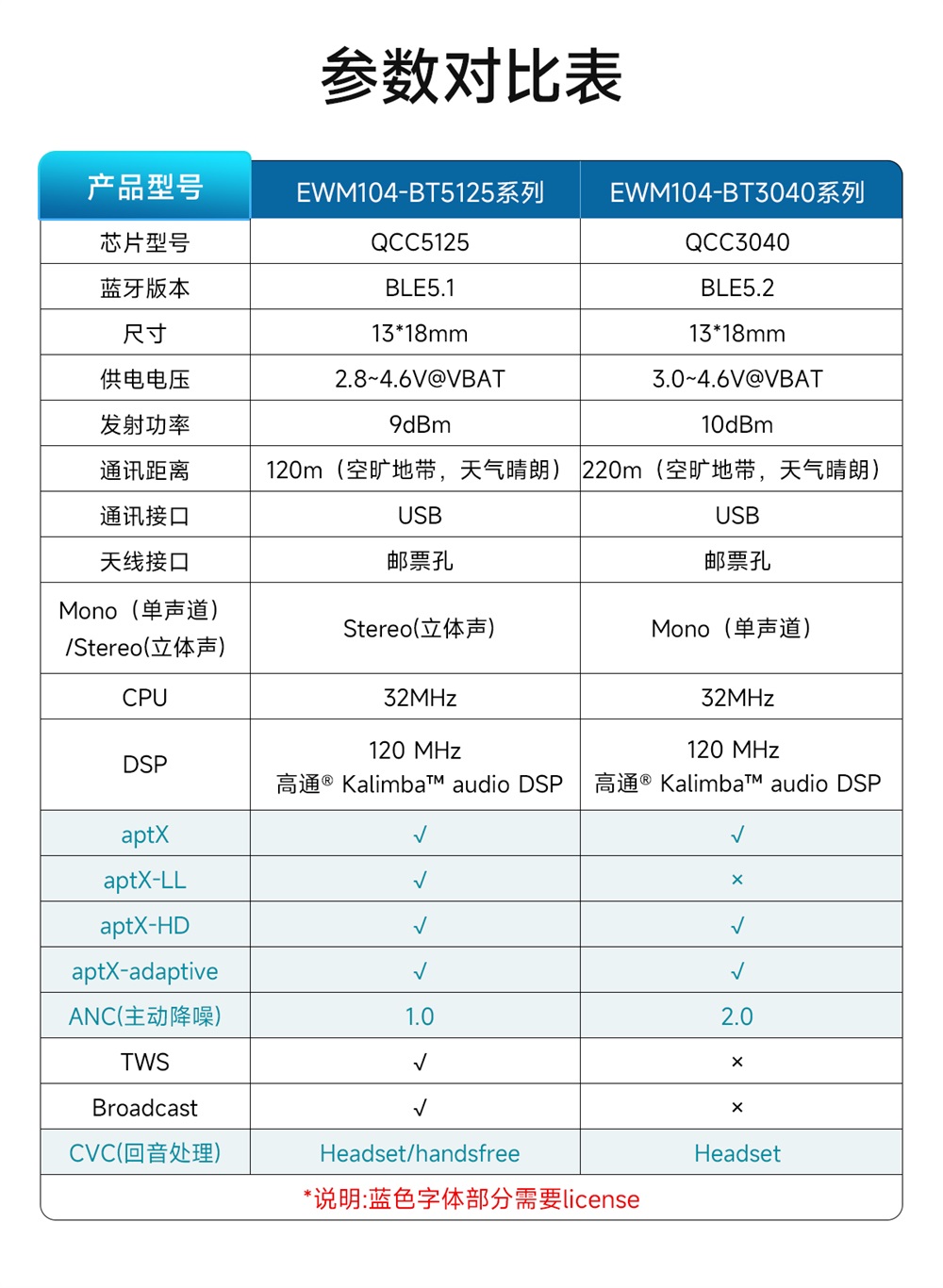 EWM104-BT3040(I2S) 藍牙音頻傳輸模塊 (3)
